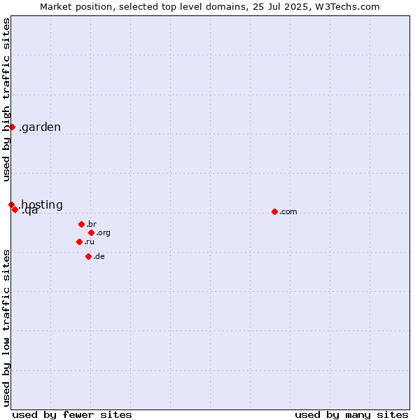 Market position of .qa (Qatar) vs. .garden (Garden) vs. .hosting (Hosting)