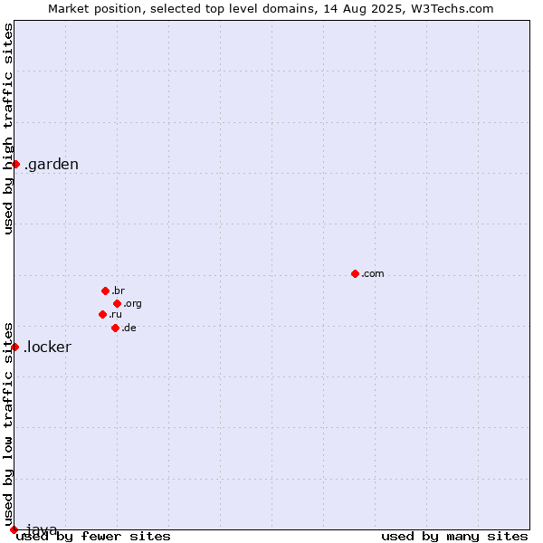 Market position of .garden (Garden) vs. .locker (Locker brand) vs. .java (Java programming language)