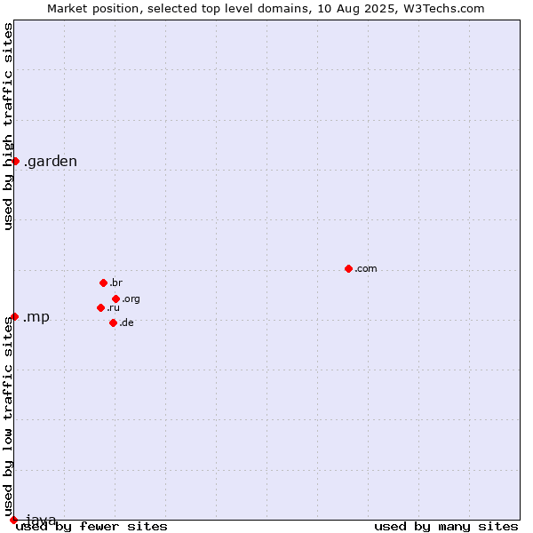 Market position of .garden (Garden) vs. .mp (Northern Mariana Islands) vs. .java (Java programming language)