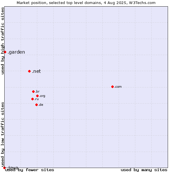 Market position of .net (Network providers) vs. .garden (Garden) vs. .java (Java programming language)