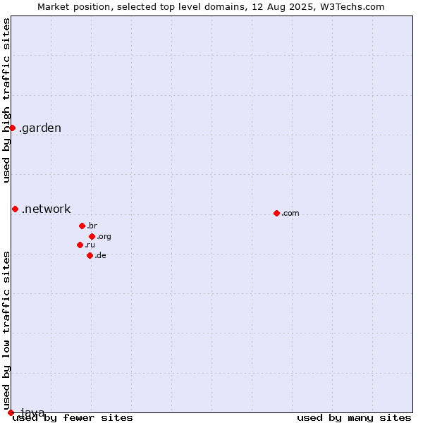 Market position of .network (Network) vs. .garden (Garden) vs. .java (Java programming language)