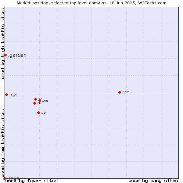 Market position of .qa (Qatar) vs. .garden (Garden) vs. .java (Java programming language)