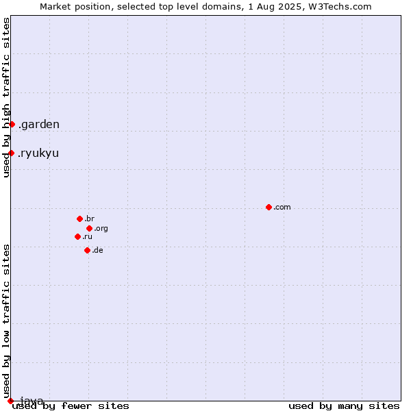 Market position of .garden (Garden) vs. .ryukyu (Ryukyu, region of Okinawa, Japan) vs. .java (Java programming language)