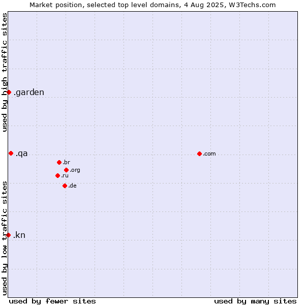 Market position of .qa (Qatar) vs. .garden (Garden) vs. .kn (Saint Kitts And Nevis)