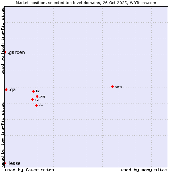 Market position of .qa (Qatar) vs. .garden (Garden) vs. .lease (Lease)