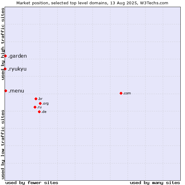 Market position of .menu (Menu) vs. .garden (Garden) vs. .ryukyu (Ryukyu, region of Okinawa, Japan)