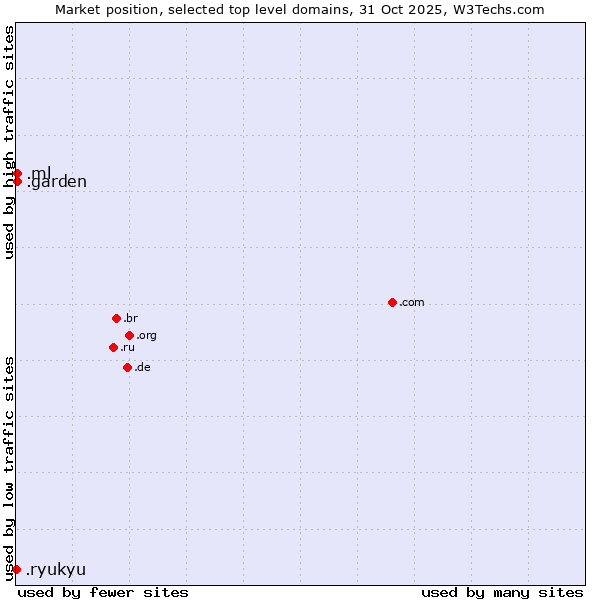 Market position of .ml (Mali) vs. .garden (Garden) vs. .ryukyu (Ryukyu, region of Okinawa, Japan)