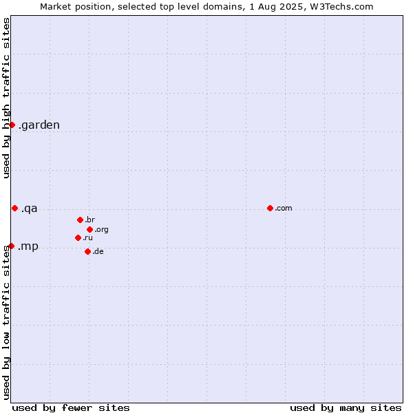Market position of .qa (Qatar) vs. .garden (Garden) vs. .mp (Northern Mariana Islands)
