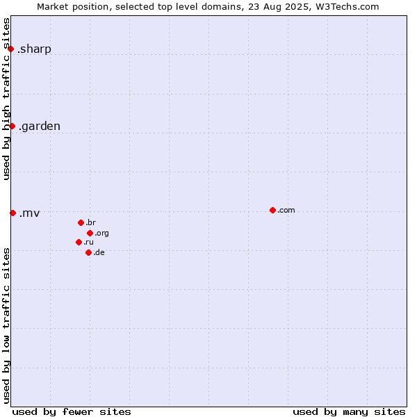 Market position of .mv (Maldives) vs. .garden (Garden) vs. .sharp (Sharp brand)