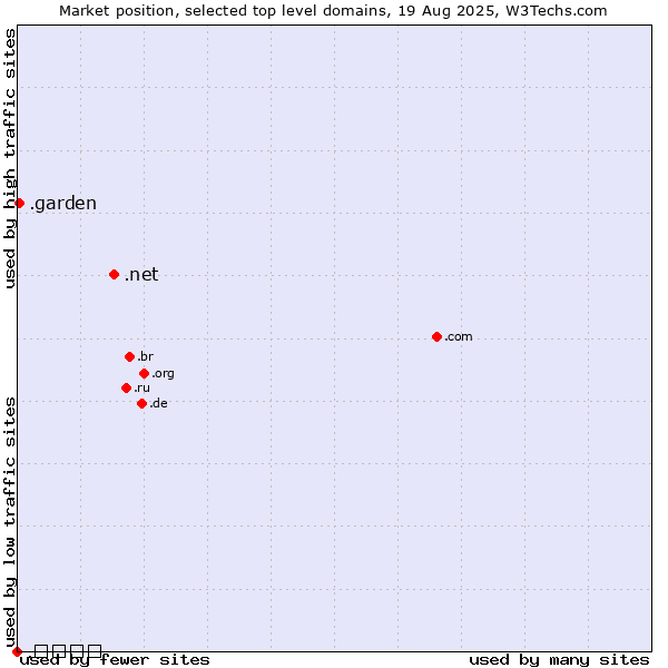 Market position of .net (Network providers) vs. .garden (Garden) vs. .ಭಾರತ (India, Kannada country code)