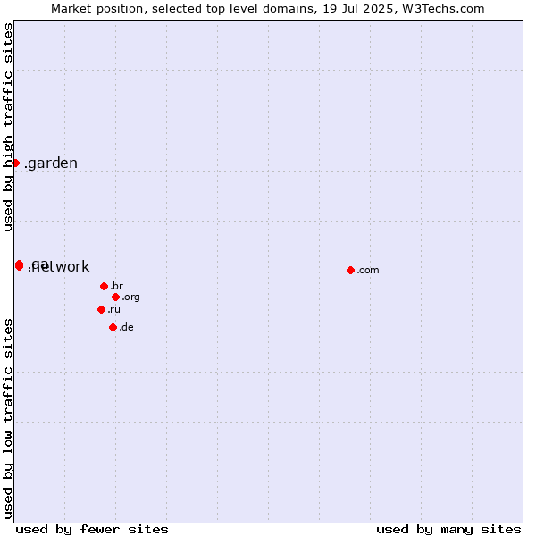 Market position of .network (Network) vs. .qa (Qatar) vs. .garden (Garden)