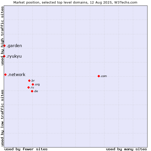 Market position of .network (Network) vs. .garden (Garden) vs. .ryukyu (Ryukyu, region of Okinawa, Japan)