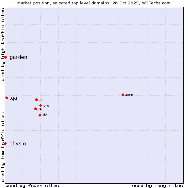 Market position of .qa (Qatar) vs. .garden (Garden) vs. .physio (Physiotherapy)
