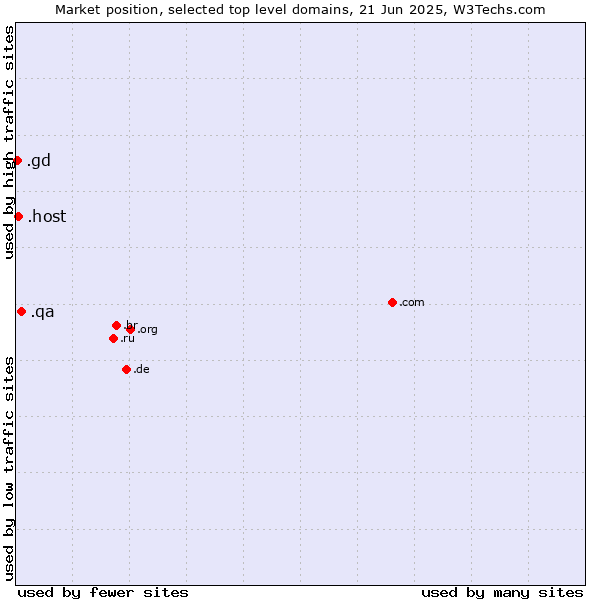 Market position of .qa (Qatar) vs. .host (Hosting industry) vs. .gd (Grenada)