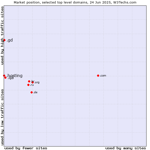 Market position of .qa (Qatar) vs. .gd (Grenada) vs. .hosting (Hosting)