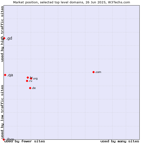 Market position of .qa (Qatar) vs. .gd (Grenada) vs. .ibm (IBM brand)