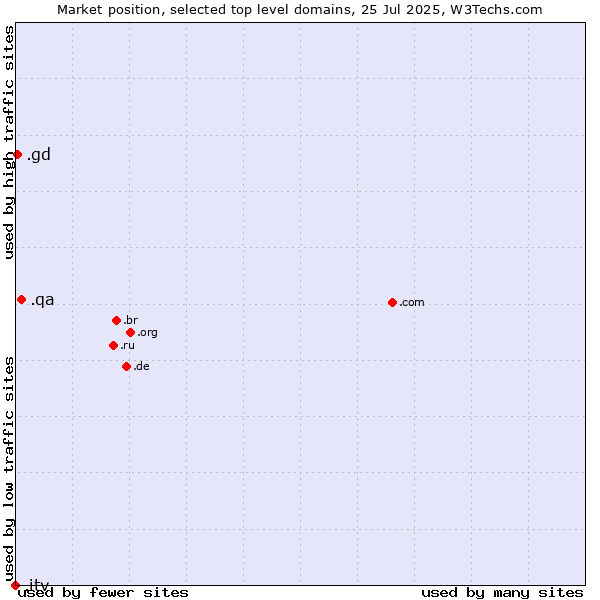 Market position of .qa (Qatar) vs. .gd (Grenada) vs. .itv (ITV brand)