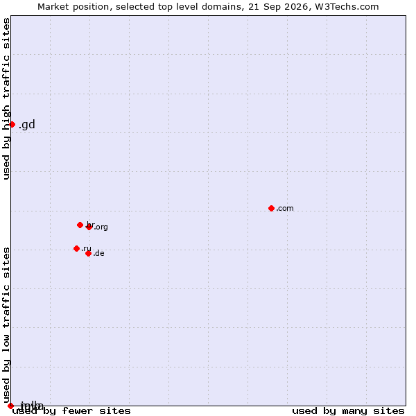 Market position of .gd (Grenada) vs. .java (Java programming language) vs. .mlb (Major League Baseball brand)