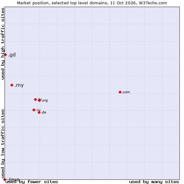 Market position of .my (Malaysia) vs. .gd (Grenada) vs. .java (Java programming language)