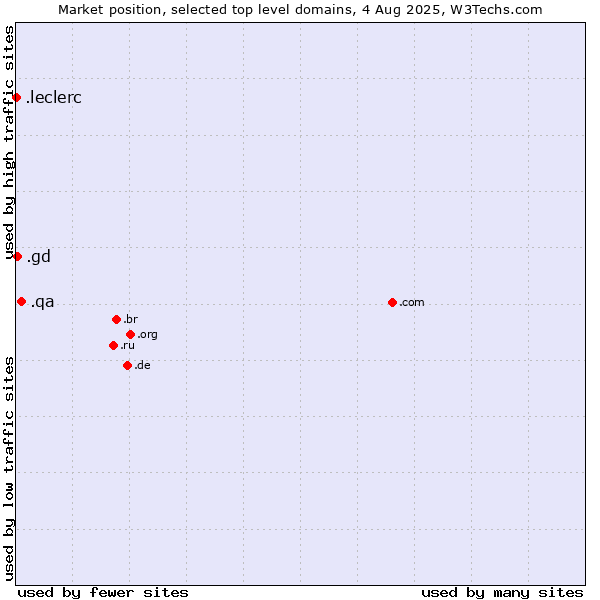 Market position of .qa (Qatar) vs. .gd (Grenada) vs. .leclerc (Leclerc brand)