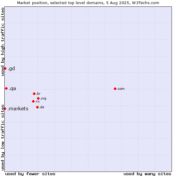 Market position of .qa (Qatar) vs. .gd (Grenada) vs. .markets (Financial derivative markets)