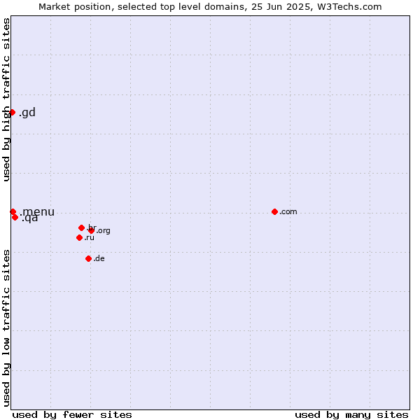 Market position of .qa (Qatar) vs. .menu (Menu) vs. .gd (Grenada)