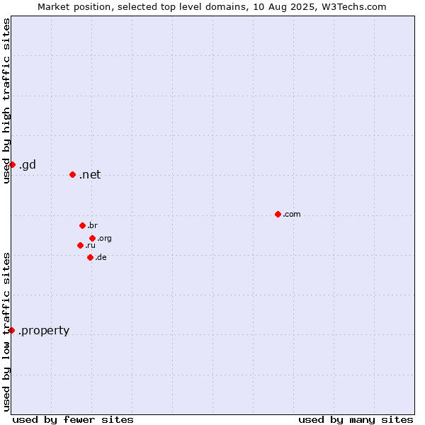 Market position of .net (Network providers) vs. .gd (Grenada) vs. .property (Property)