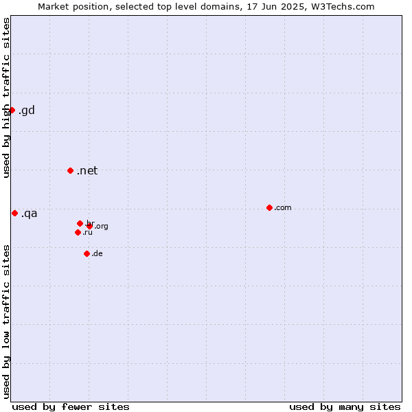 Market position of .net (Network providers) vs. .qa (Qatar) vs. .gd (Grenada)