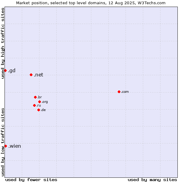 Market position of .net (Network providers) vs. .wien (City of Vienna (Wien), Austria) vs. .gd (Grenada)
