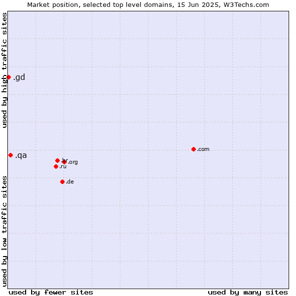 Market position of .qa (Qatar) vs. .gd (Grenada)