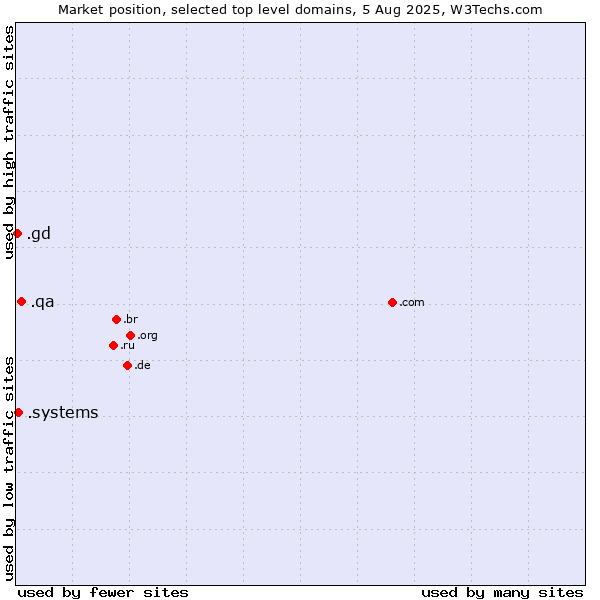 Market position of .qa (Qatar) vs. .systems (Systems) vs. .gd (Grenada)