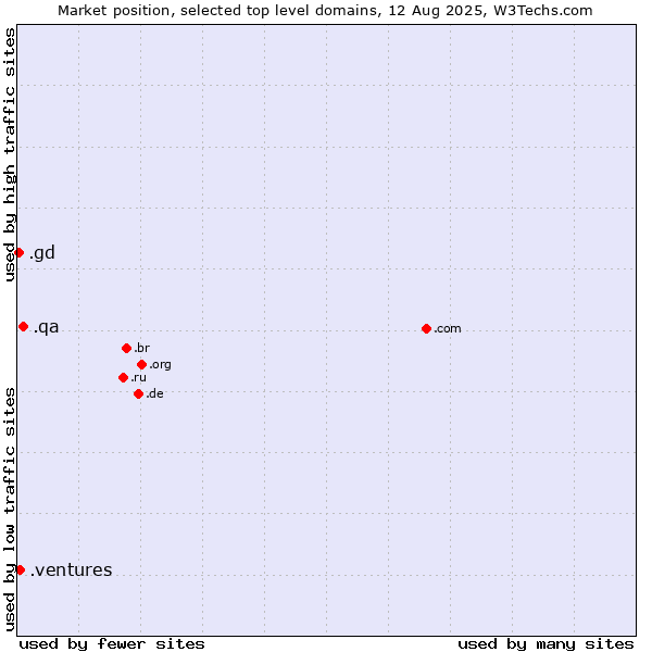 Market position of .qa (Qatar) vs. .ventures (New businesses) vs. .gd (Grenada)