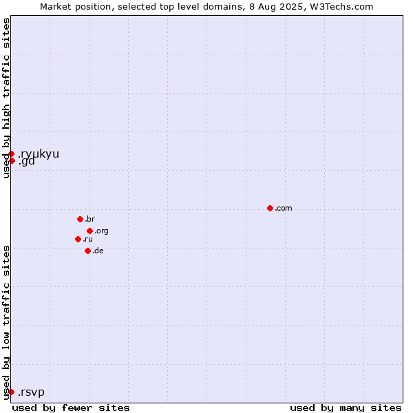 Market position of .gd (Grenada) vs. .ryukyu (Ryukyu, region of Okinawa, Japan) vs. .rsvp (RSVP (French 
