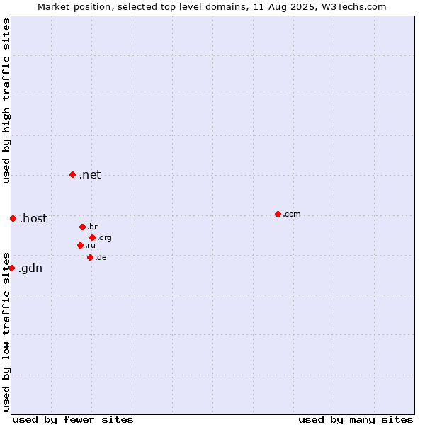 Market position of .net (Network providers) vs. .host (Hosting industry) vs. .gdn (Geo Domain Network)