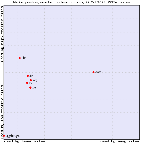 Market position of .in (India) vs. .ryukyu (Ryukyu, region of Okinawa, Japan) vs. .gdn (Geo Domain Network)