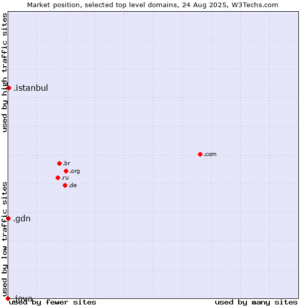 Market position of .istanbul (City of Istanbul, Turkey) vs. .gdn (Geo Domain Network) vs. .java (Java programming language)