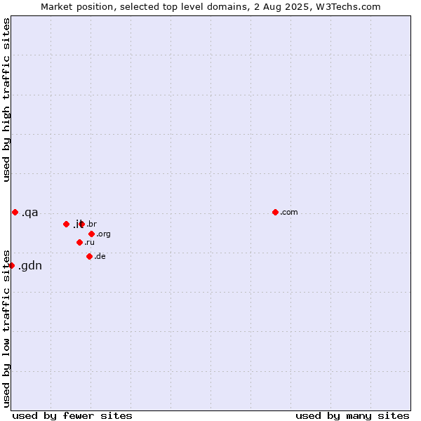 Market position of .it (Italy) vs. .qa (Qatar) vs. .gdn (Geo Domain Network)