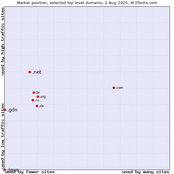 Market position of .net (Network providers) vs. .gdn (Geo Domain Network) vs. .java (Java programming language)
