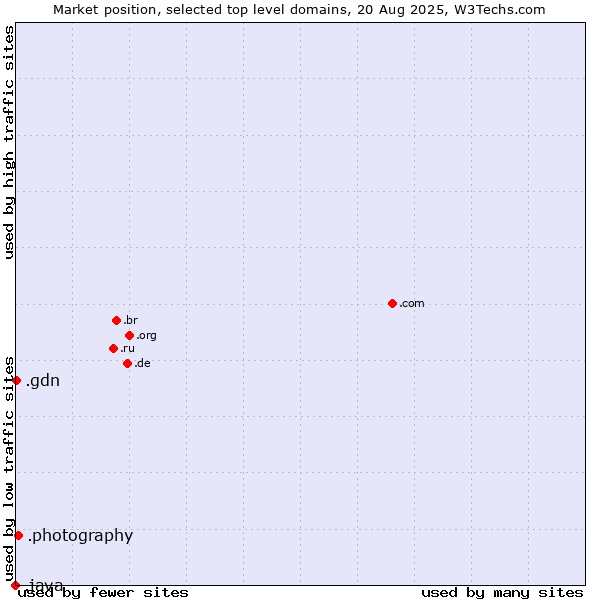 Market position of .photography (Photography Industry) vs. .gdn (Geo Domain Network) vs. .java (Java programming language)