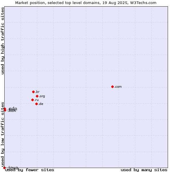 Market position of .tax (Tax) vs. .gdn (Geo Domain Network) vs. .java (Java programming language)
