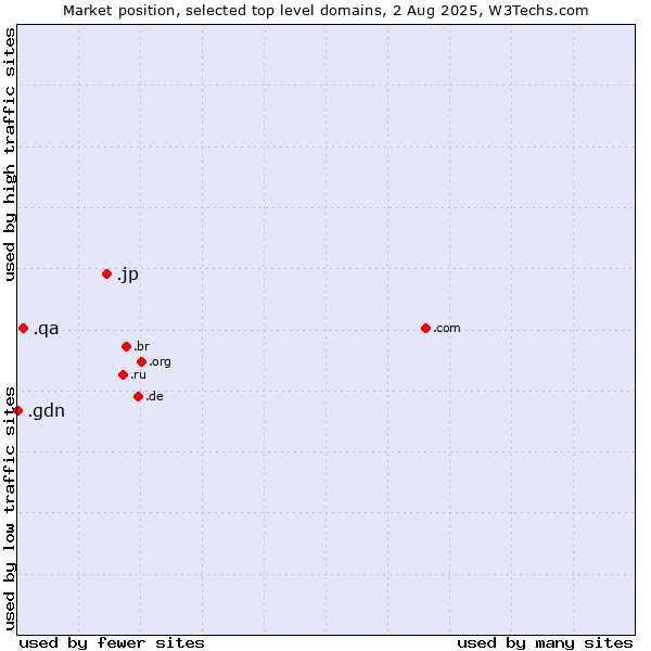 Market position of .jp (Japan) vs. .qa (Qatar) vs. .gdn (Geo Domain Network)