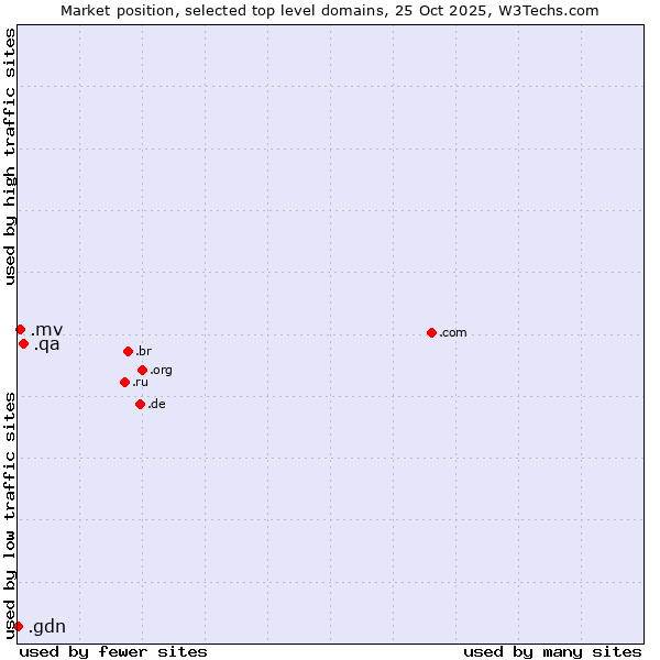 Market position of .qa (Qatar) vs. .mv (Maldives) vs. .gdn (Geo Domain Network)