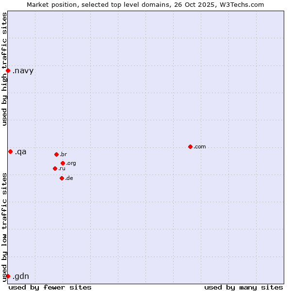 Market position of .qa (Qatar) vs. .gdn (Geo Domain Network) vs. .navy (Navy)