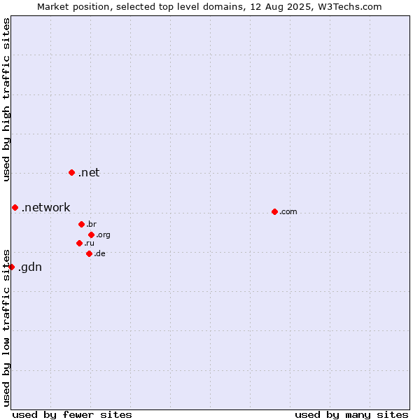 Market position of .net (Network providers) vs. .network (Network) vs. .gdn (Geo Domain Network)