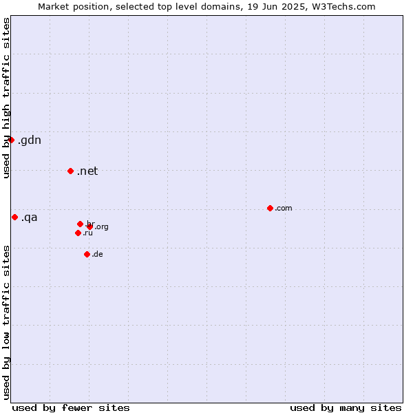 Market position of .net (Network providers) vs. .qa (Qatar) vs. .gdn (Geo Domain Network)