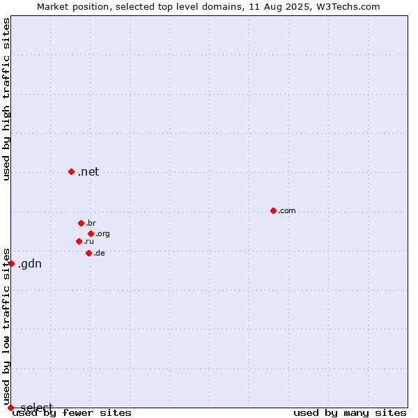 Market position of .net (Network providers) vs. .gdn (Geo Domain Network) vs. .select (Select brand)