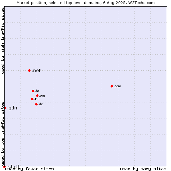 Market position of .net (Network providers) vs. .gdn (Geo Domain Network) vs. .shell (Shell brand)