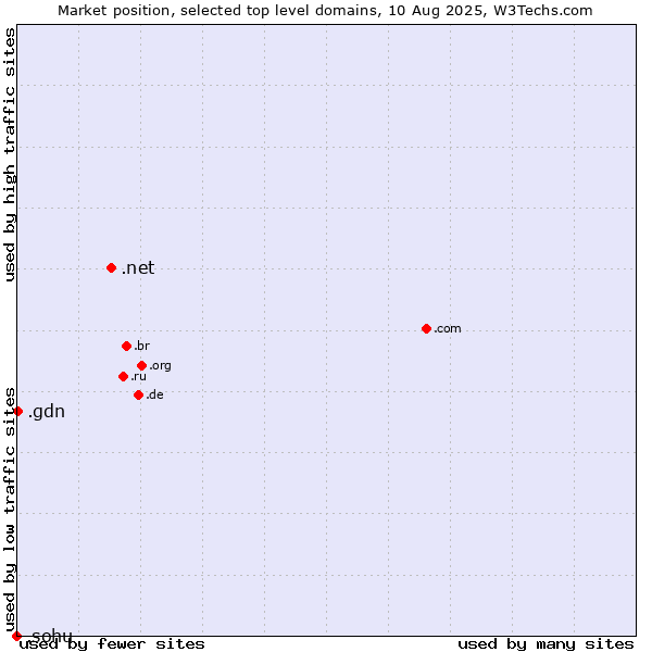 Market position of .net (Network providers) vs. .gdn (Geo Domain Network) vs. .sohu (Sohu brand)