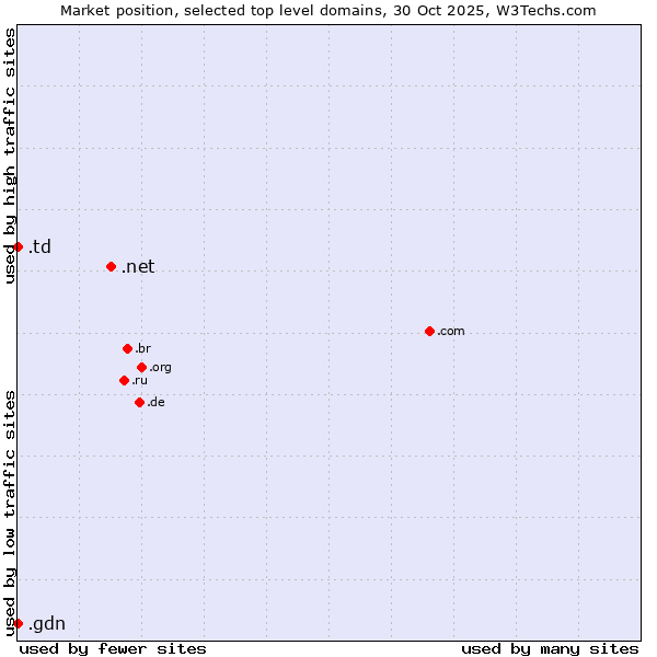 Market position of .net (Network providers) vs. .td (Chad) vs. .gdn (Geo Domain Network)