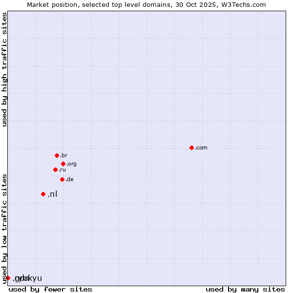 Market position of .nl (Netherlands) vs. .ryukyu (Ryukyu, region of Okinawa, Japan) vs. .gdn (Geo Domain Network)